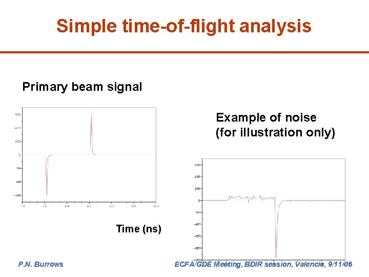 Simple time-of-flight analysis Primary beam signal Example of noise (for illustration only) Time (ns)