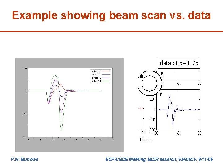 Example showing beam scan vs. data at x=1. 75 P. N. Burrows ECFA/GDE Meeting,