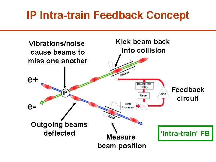 IP Intra-train Feedback Concept Vibrations/noise cause beams to miss one another Kick beam back