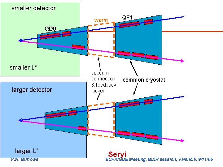 smaller detector QF 1 warm QD 0 smaller L* larger detector larger L* P.