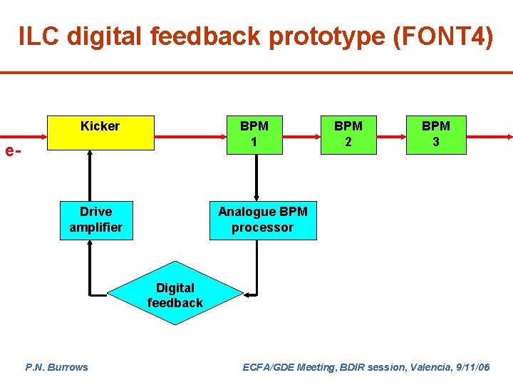 ILC digital feedback prototype (FONT 4) Kicker BPM 1 e- Drive amplifier BPM 2