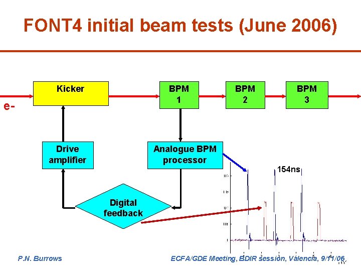 FONT 4 initial beam tests (June 2006) Kicker BPM 1 e- Drive amplifier BPM