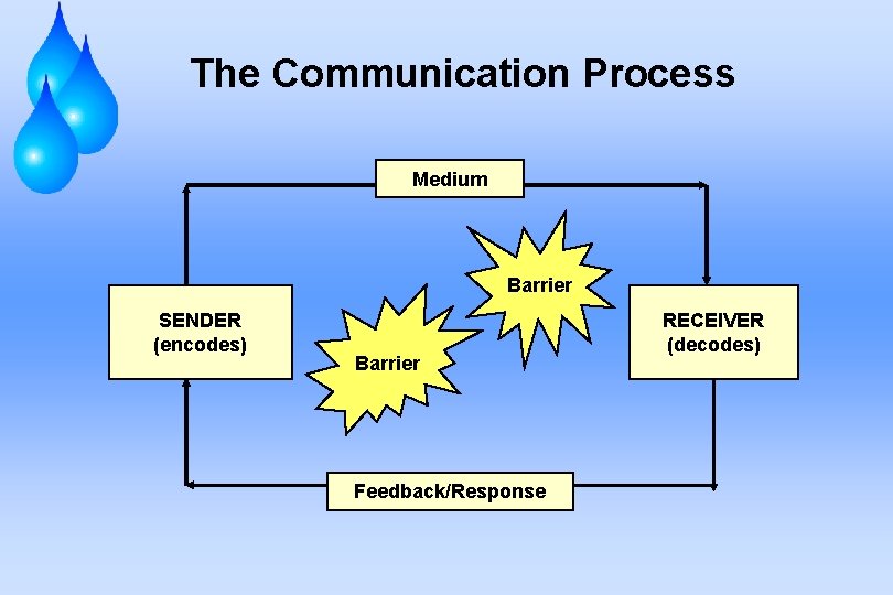 The Communication Process Medium Barrier SENDER (encodes) Barrier Feedback/Response RECEIVER (decodes) 