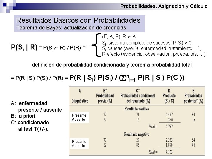 Probabilidades, Asignación y Cálculo Resultados Básicos con Probabilidades Teorema de Bayes: actualización de creencias.