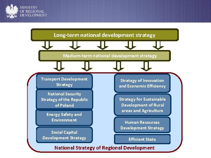 Long-term national development strategy Medium-term national development strategy Transport Development Strategy National Security Strategy
