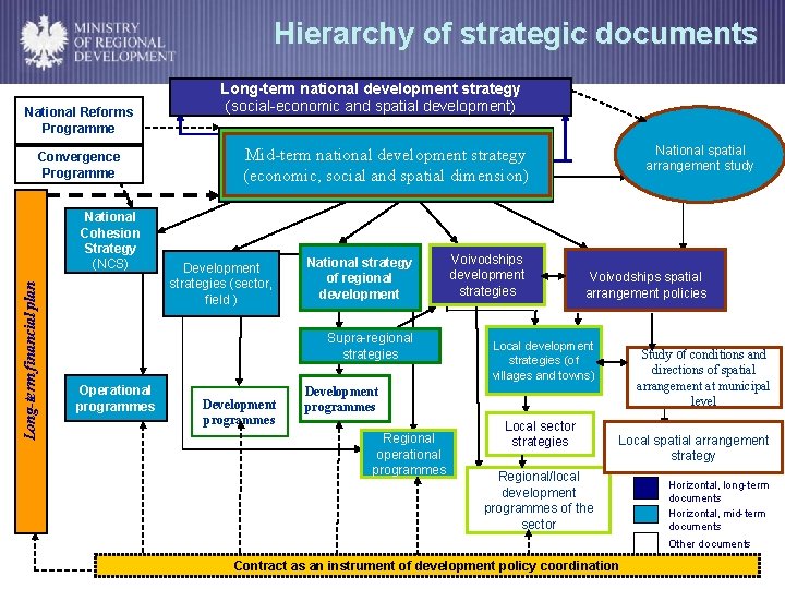 Hierarchy of strategic documents National Reforms Programme Convergence Programme Long-term financial plan National Cohesion