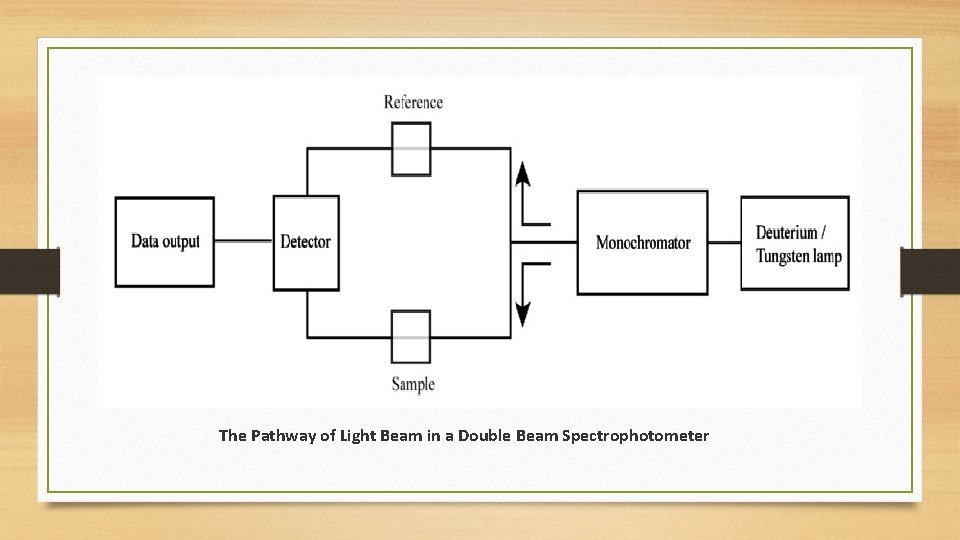  The Pathway of Light Beam in a Double Beam Spectrophotometer 