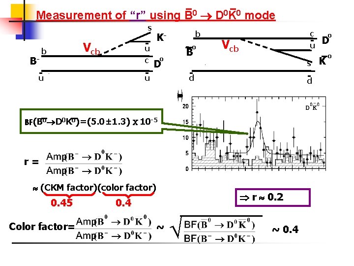 Measurement of “r” using B 0 D 0 K 0 mode s B- -u