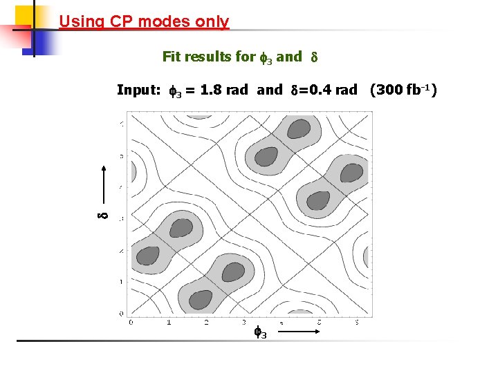 Using CP modes only Fit results for 3 and Input: 3 = 1. 8