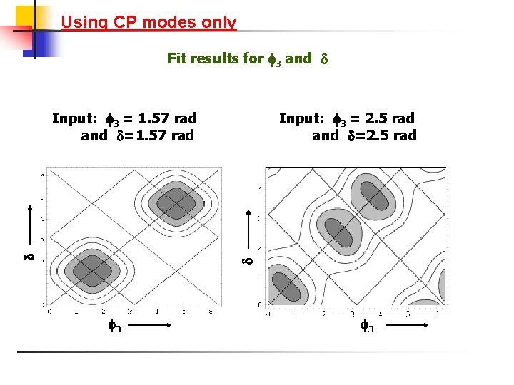 Using CP modes only Fit results for 3 and Input: 3 = 2. 5