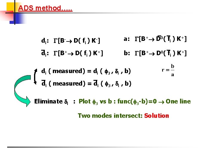 ADS method…. . di: [B- D( fi ) K-] a: [B+ D 0( fi