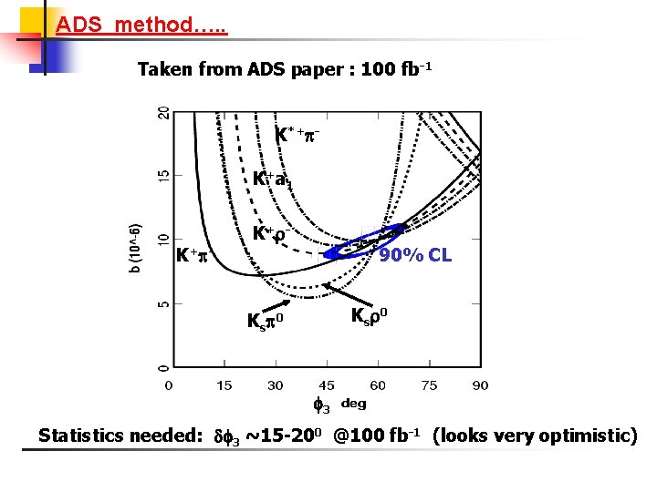 ADS method…. . Taken from ADS paper : 100 fb-1 K*+ K+a 1 K+