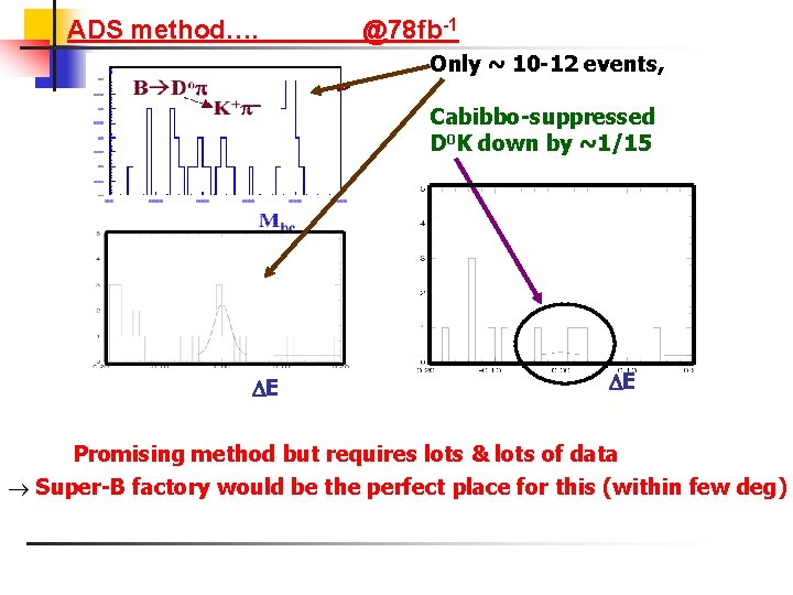 ADS method…. @78 fb-1 Only ~ 10 -12 events, Cabibbo-suppressed D 0 K down