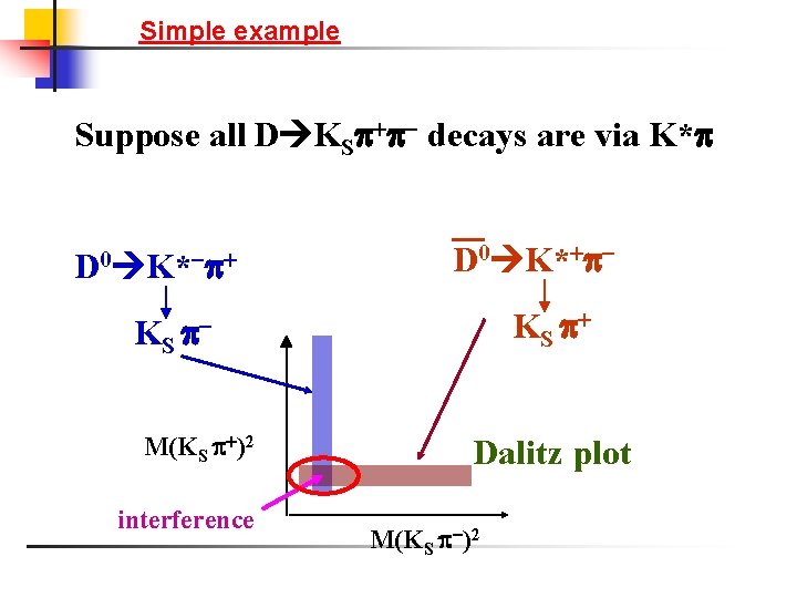 Simple example Suppose all D KS - decays are via K* D 0 K*-
