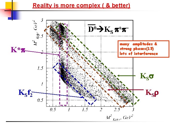 Reality is more complex ( & better) D 0 KS K* many amplitudes &