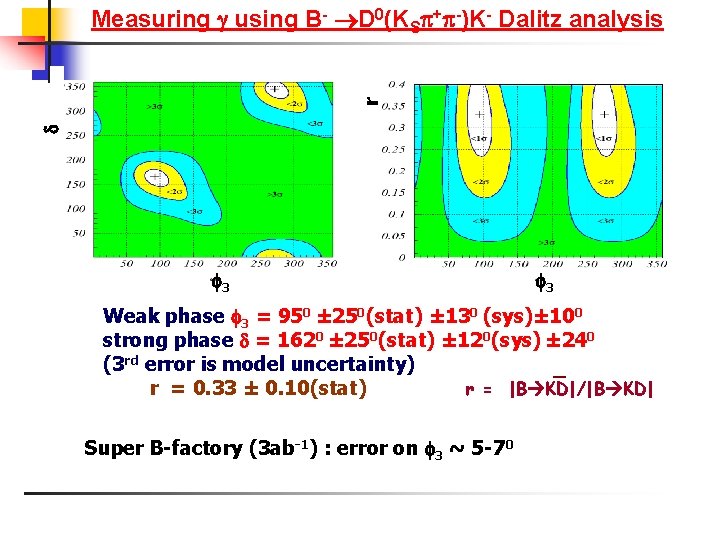  r Measuring using B- D 0(KS + -)K- Dalitz analysis 3 3 Weak