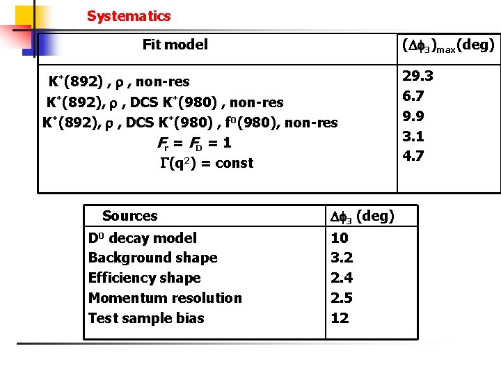 Systematics ( 3)max(deg) Fit model K*(892) , , non-res K*(892), , DCS K*(980) ,
