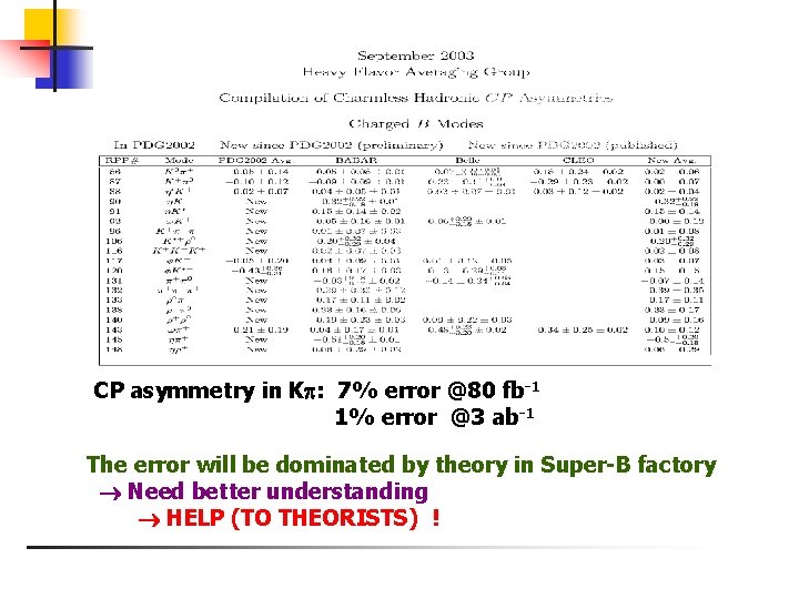 CP asymmetry in K : 7% error @80 fb-1 1% error @3 ab-1 The