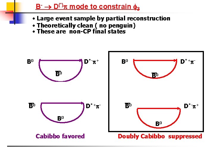 B- D(*) mode to constrain 3 • Large event sample by partial reconstruction •