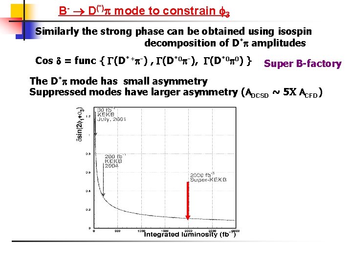 B- D(*) mode to constrain 3 Similarly the strong phase can be obtained using