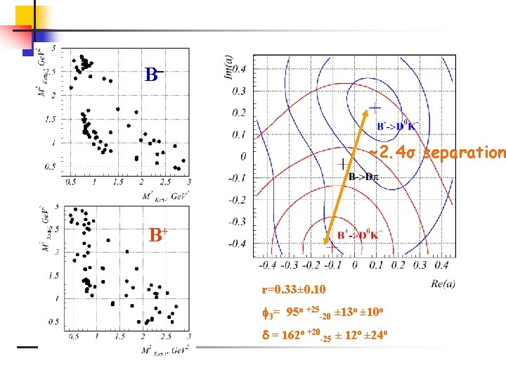 B- ~2. 4σ separation B+ r=0. 33± 0. 10 3= 95 o +25 -20