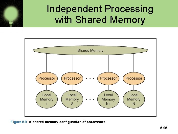 Independent Processing with Shared Memory Figure 5. 9 A shared-memory configuration of processors 5