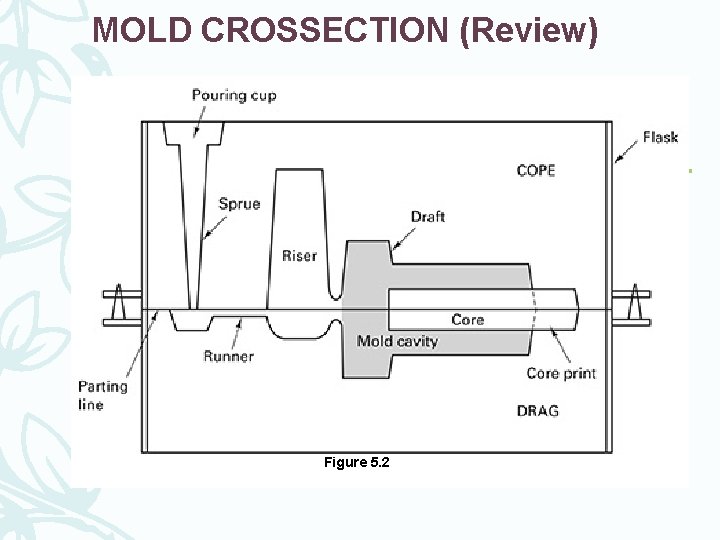 MOLD CROSSECTION (Review) Figure 5. 2 