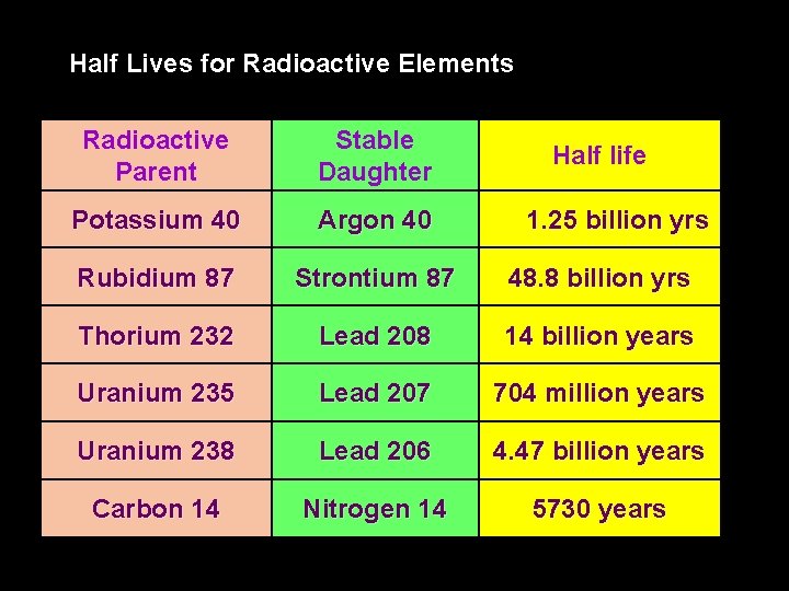 Half Lives for Radioactive Elements Radioactive Parent Stable Daughter Potassium 40 Argon 40 Rubidium