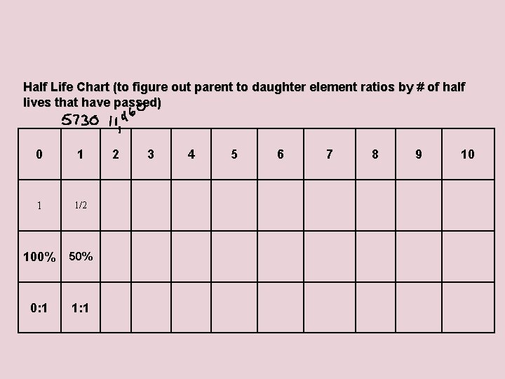 Half Life Chart (to figure out parent to daughter element ratios by # of