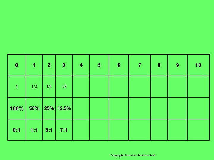 0 1 2 3 1 1/2 1/4 1/8 100% 50% 25% 12. 5% 0: