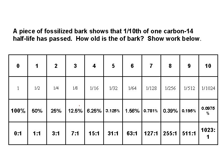 A piece of fossilized bark shows that 1/10 th of one carbon-14 half-life has
