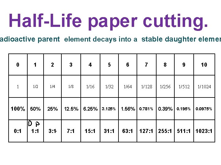 Half-Life paper cutting. adioactive parent element decays into a stable daughter elemen 0 1