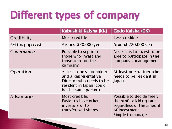 Different types of company Kabushiki Kaisha (KK) Godo Kaisha (GK) Credibility Most credible Less
