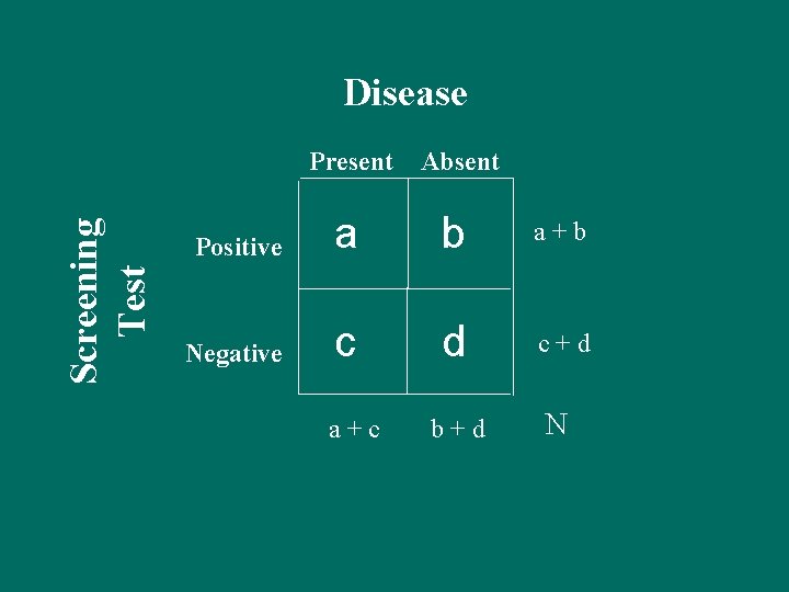 Screening Test Disease Present Absent Positive a b a+b Negative c d c+d b+d