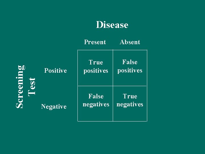 Screening Test Disease Present Absent Positive True positives False positives Negative False negatives True