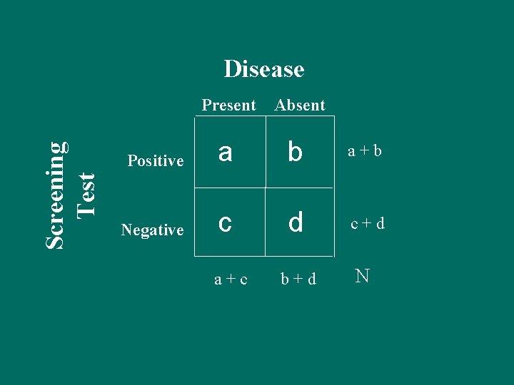 Screening Test Disease Present Absent Positive a b a+b Negative c d c+d b+d