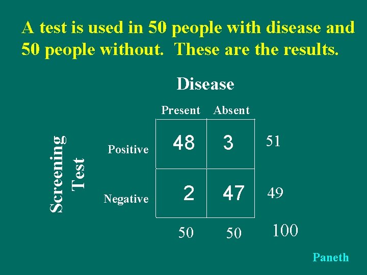 A test is used in 50 people with disease and 50 people without. These