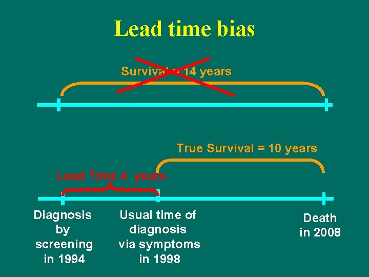 Lead time bias Survival = 14 years True Survival = 10 years Lead Time