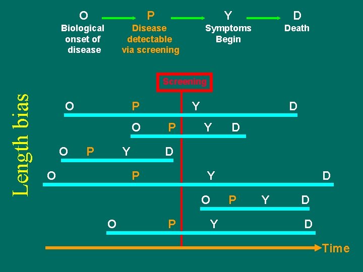 O P Y D Biological onset of disease Disease detectable via screening Symptoms Begin