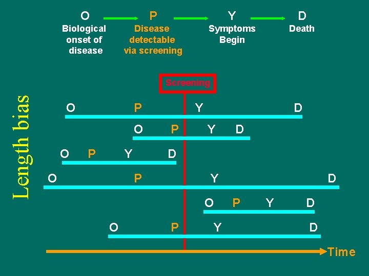 O P Y D Biological onset of disease Disease detectable via screening Symptoms Begin O P Y D Biological onset of disease Disease detectable via screening Symptoms Begin