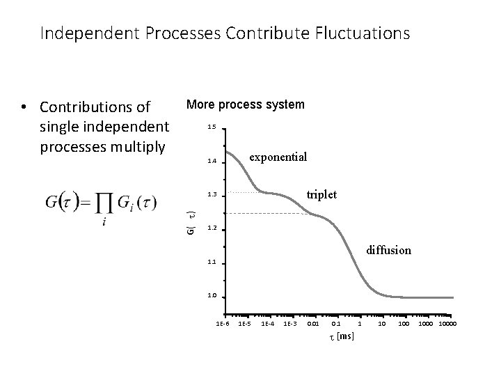 Independent Processes Contribute Fluctuations More process system 1. 5 1. 4 exponential triplet 1.