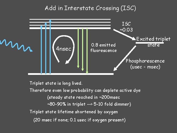 Add in Interstate Crossing (ISC) ISC ~0. 03 4 nsec Excited triplet state 0.