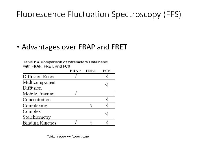 Fluorescence Fluctuation Spectroscopy (FFS) • Advantages over FRAP and FRET Table: http: //www. fcsxpert.