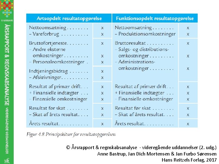 © Årsrapport & regnskabsanalyse - videregående uddannelser (2. udg. ) Anne Bastrup, Jan Dich