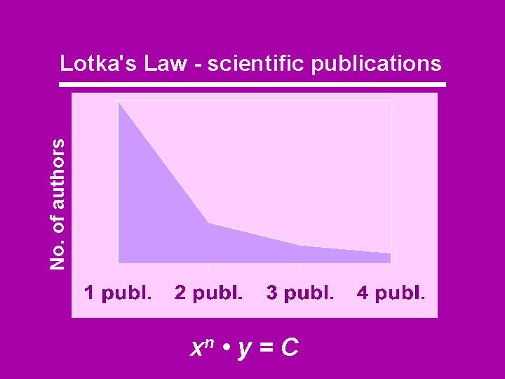 No. of authors Lotka's Law - scientific publications xn • y = C 