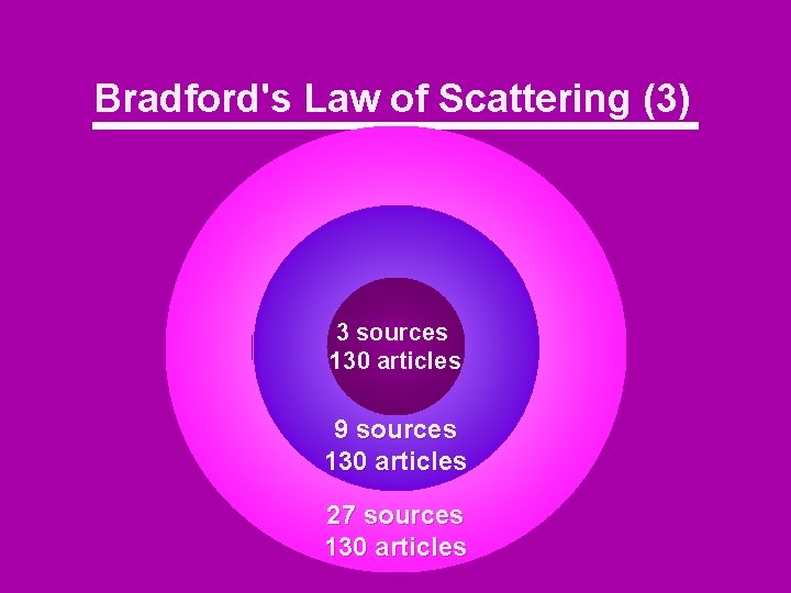 Bradford's Law of Scattering (3) 3 sources 130 articles 9 sources 130 articles 27