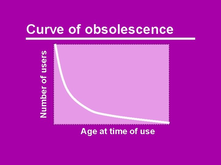 Number of users Curve of obsolescence Age at time of use 