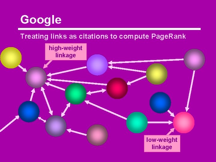 Google Treating links as citations to compute Page. Rank high-weight linkage low-weight linkage 