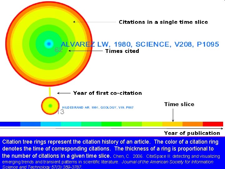 Citation tree rings represent the citation history of an article. The color of a