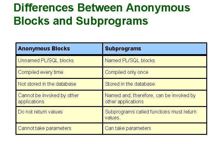 Differences Between Anonymous Blocks and Subprograms Anonymous Blocks Subprograms Unnamed PL/SQL blocks Named PL/SQL